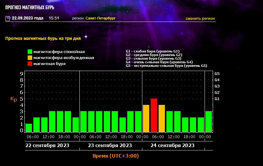 Прогноз магнитных бурь на сентябрь. Магнитная буря 5g когда была.