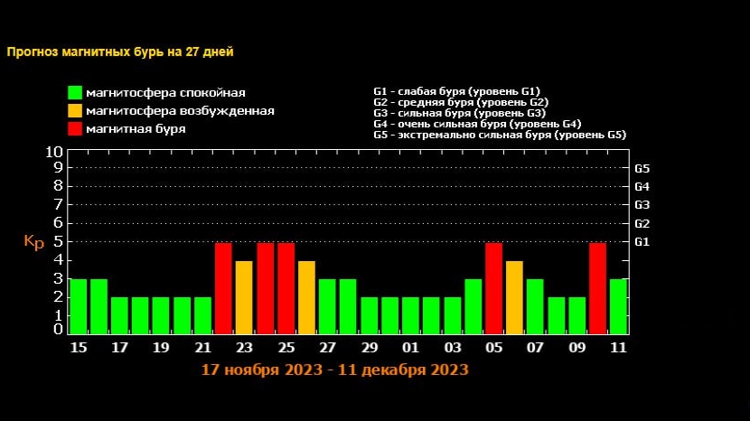 Петербуржцам предстоит пережить три дня магнитных бурь уровня G1 до конца осени