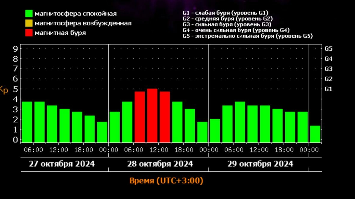 Очередная магнитная буря накроет Землю 28 октября