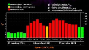 Мощнейшая магнитная буря обрушится на Петербург уже сегодня вечером: продлится 4 и 5 октября