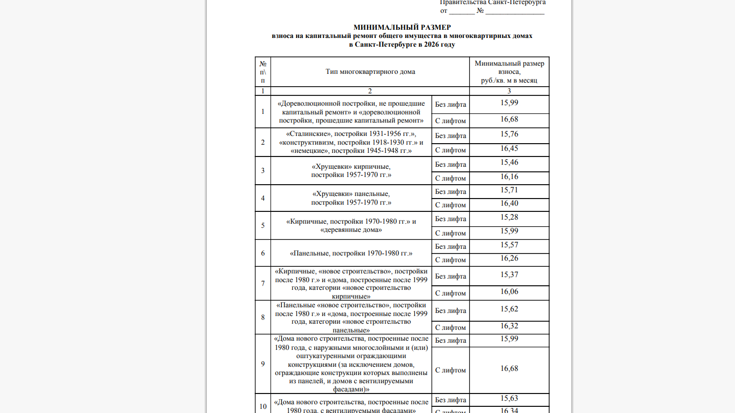 В Петербурге повысятся взносы на капремонт домов в 2026 году