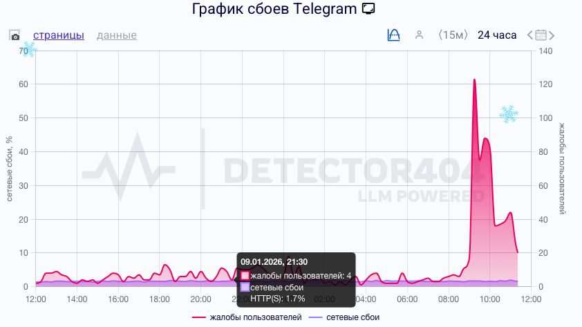 Сбой в Telegram произошел в Петербурге и по всей России