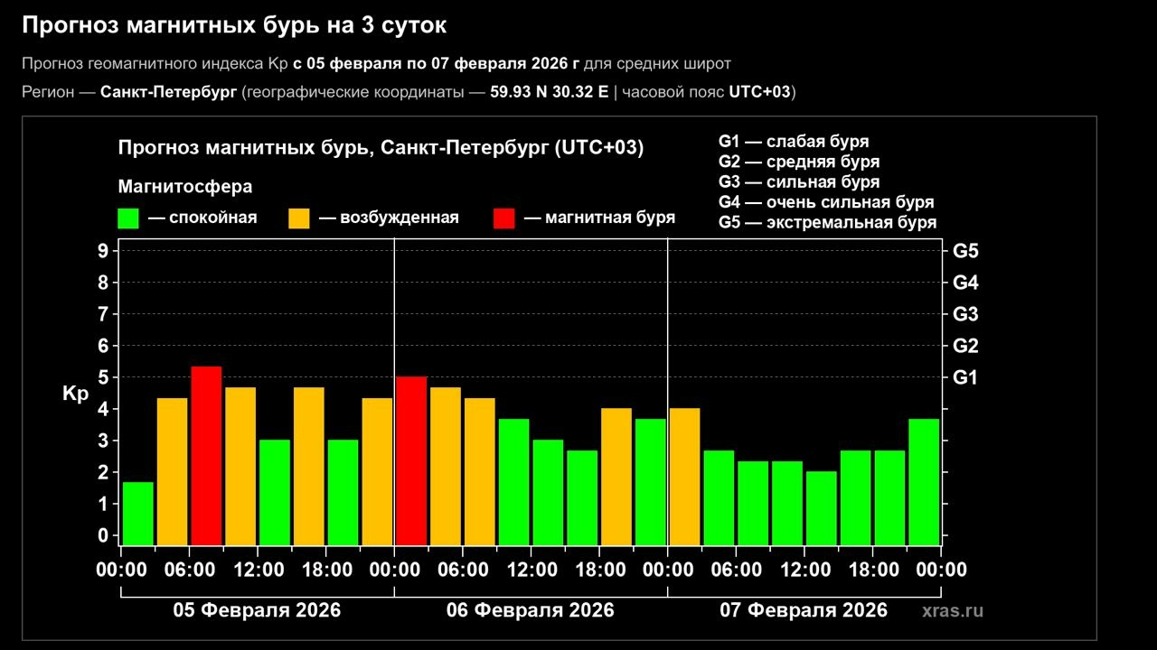 Начались магнитные бури: петербуржцев предупредили об усилении геомагнитной активности