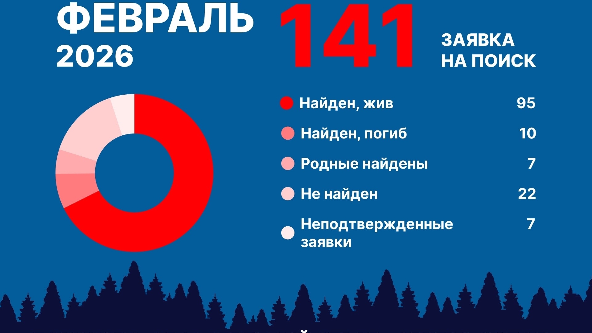 В Петербурге за короткий месяц потерялся 141 человек