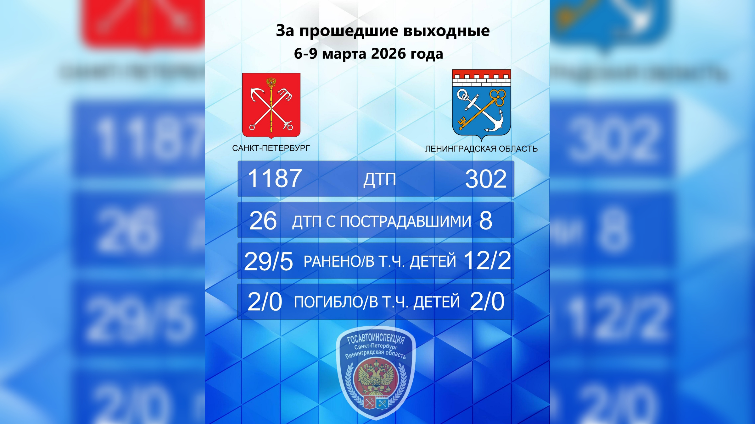 За праздничные выходные в Петербурге произошло 1187 ДТП, в Ленобласти — 302