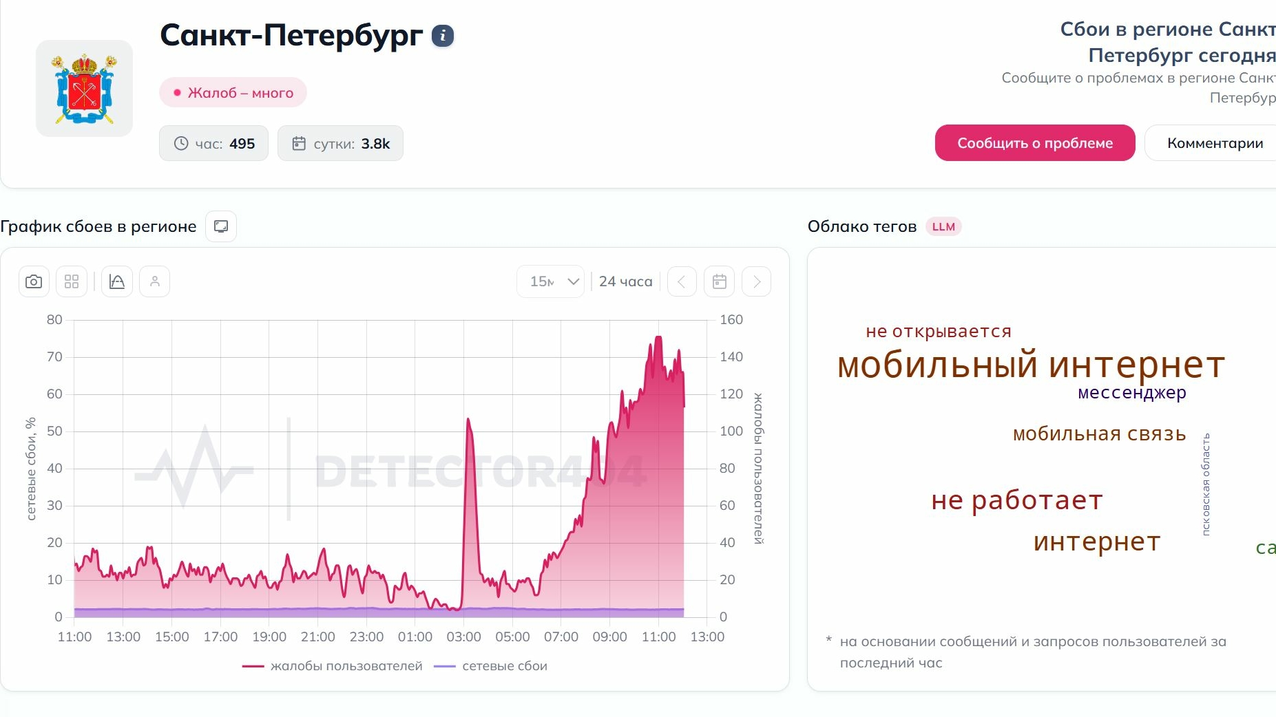 Свыше 3 тысяч жалоб за сутки: мобильный интернет в Петербурге снова «умер»