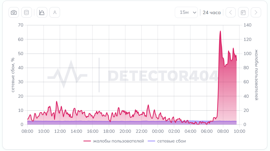 Около 2 тысяч петербуржцев пожаловались на работу интернета за сутки
